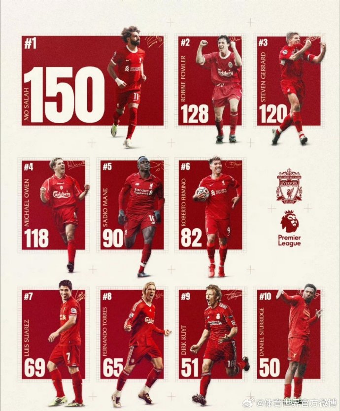 利物浦主场大胜拜仁,萨拉赫传射梅开二度 利物浦主场大胜拜仁,萨拉赫传射梅开二度