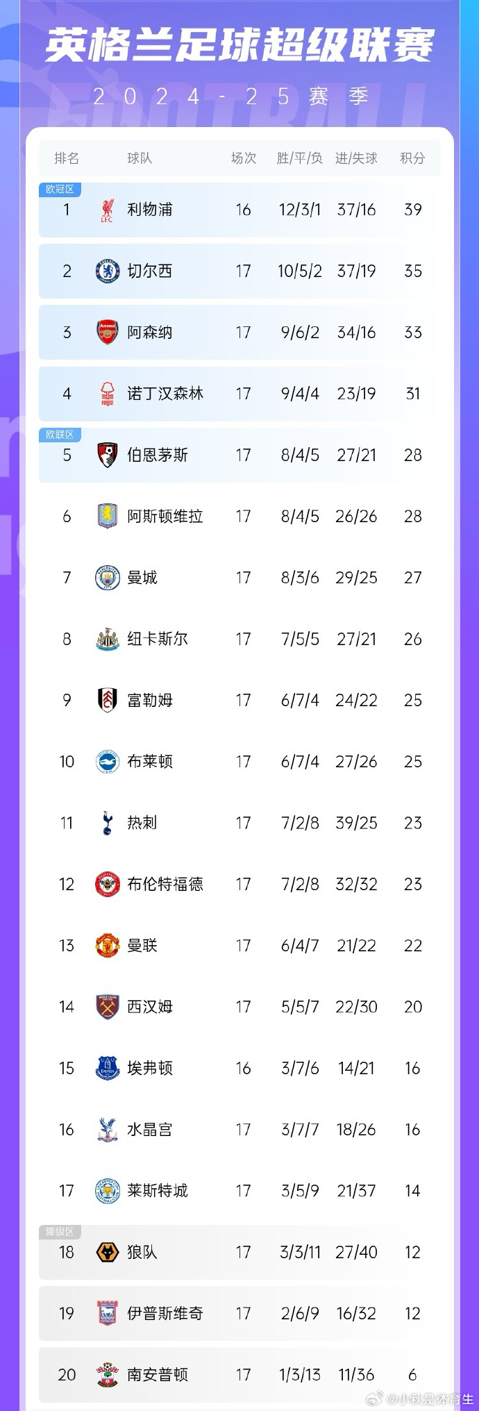 利物浦主场逼平狼队,保持领跑英超积分榜 利物浦主场逼平狼队,保持领跑英超积分榜