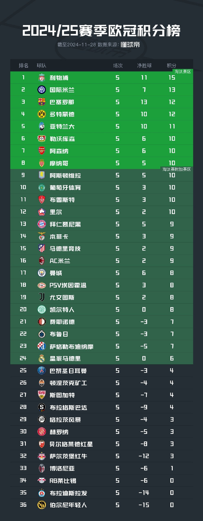 马德里竞技取得连胜,稳坐积分榜首! 马德里竞技取得连胜,稳坐积分榜首!