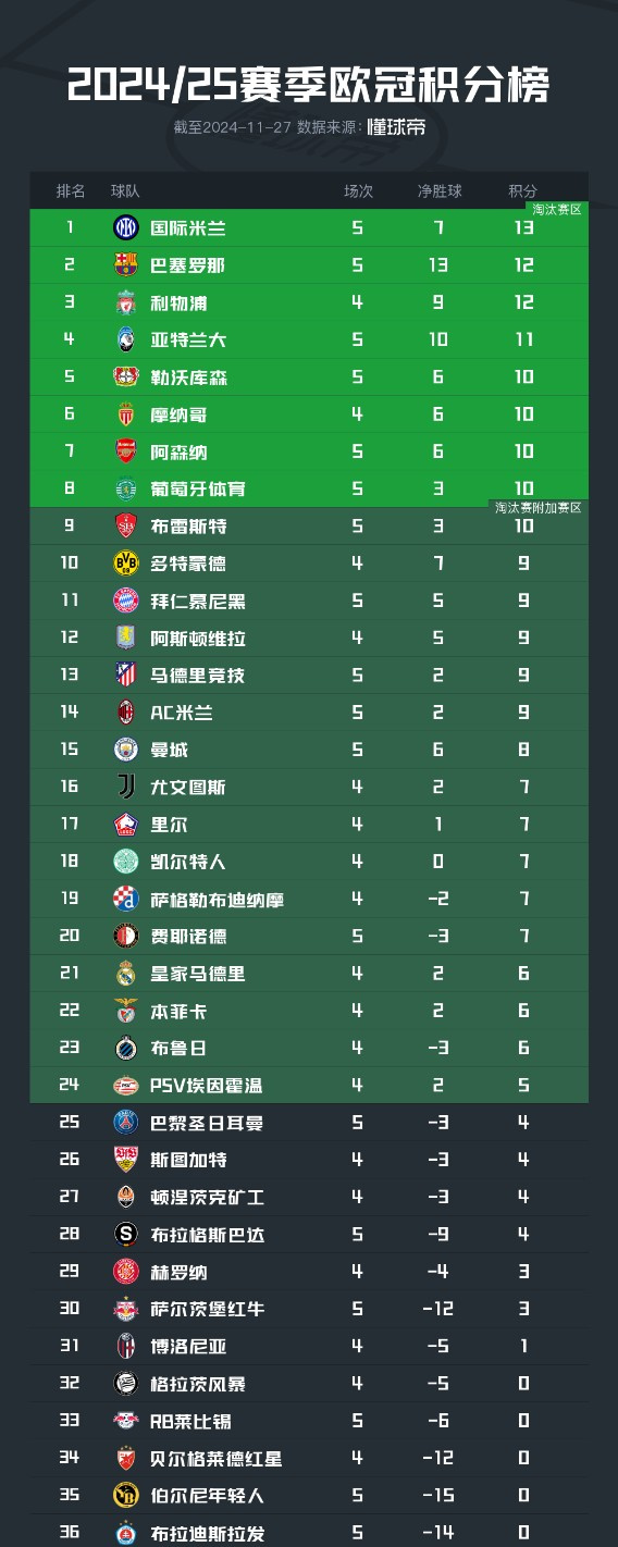 巴黎圣日耳曼主场大胜,领跑法甲积分榜 巴黎圣日耳曼主场大胜,领跑法甲积分榜