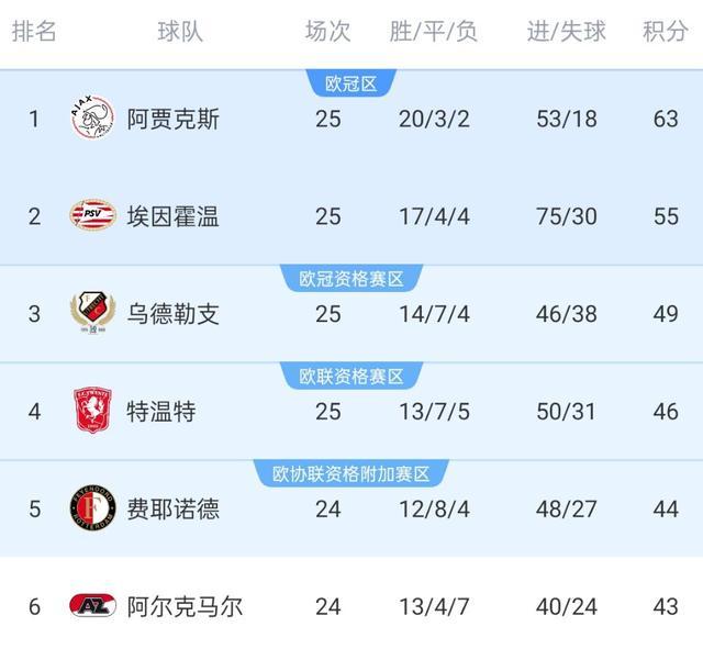 阿贾克斯连胜五场,力压荷甲榜首位置 阿贾克斯连胜五场,力压荷甲榜首位置