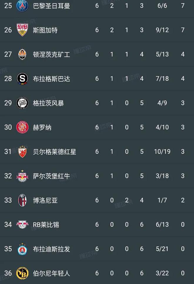 巴塞罗那领先积分榜,保持不败记录 巴塞罗那领先积分榜,保持不败记录