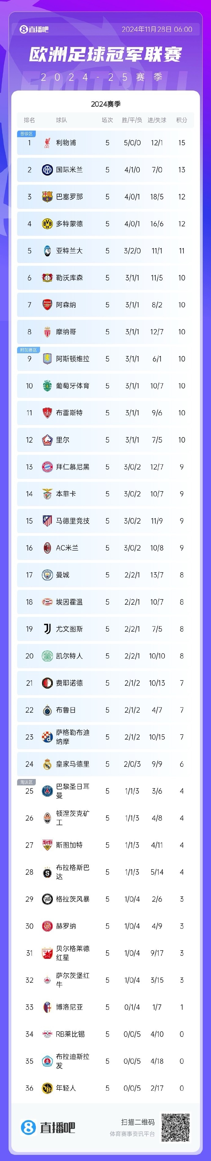 利物浦大胜伯恩茅斯,稳居积分榜榜首 利物浦大胜伯恩茅斯,稳居积分榜榜首