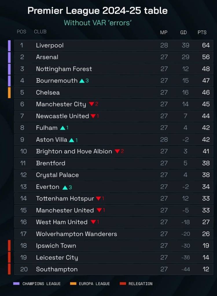 利物浦大胜伯恩茅斯,稳居积分榜榜首 利物浦大胜伯恩茅斯,稳居积分榜榜首